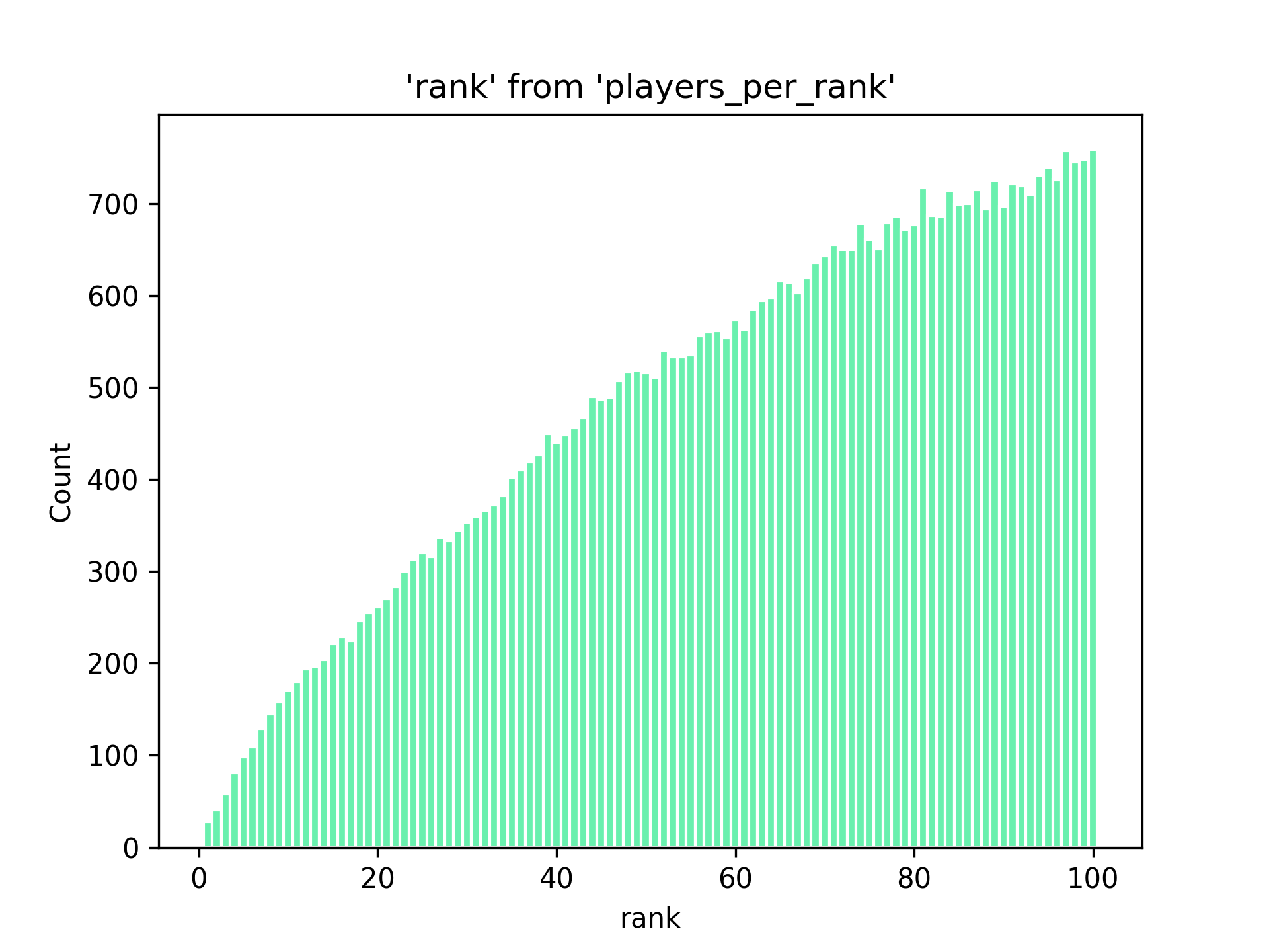 Histogram of player rankings in ATP dataset - Zoomed